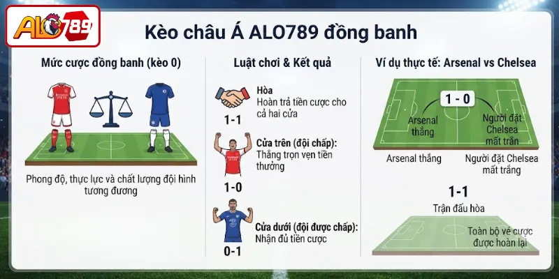 Kèo chấp 0 tại ALO789