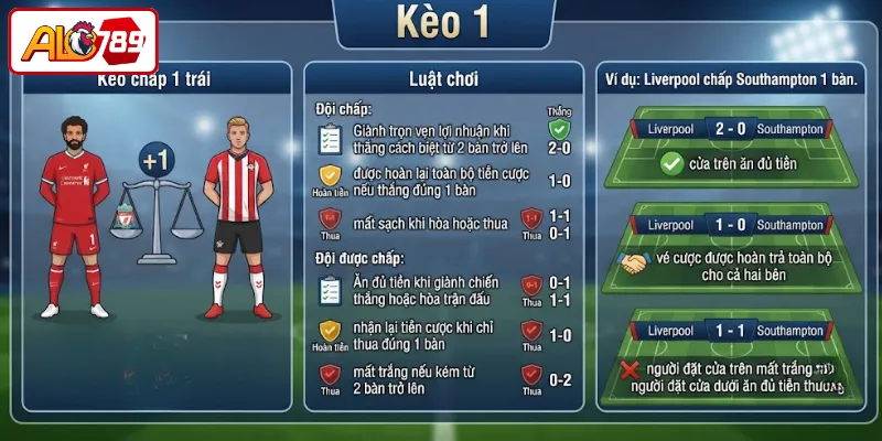 Kèo chấp 1 trái