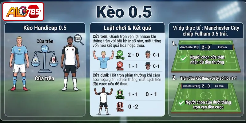 Kèo Handicap 0.5