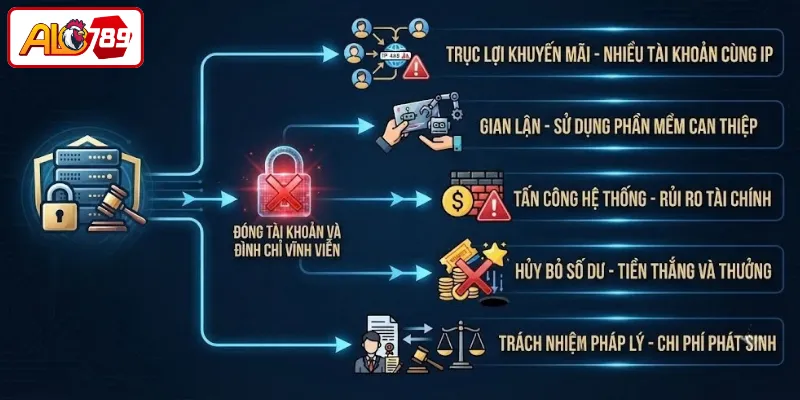 Những trường hợp tài khoản bị khóa hoặc chấm dứt vĩnh viễn