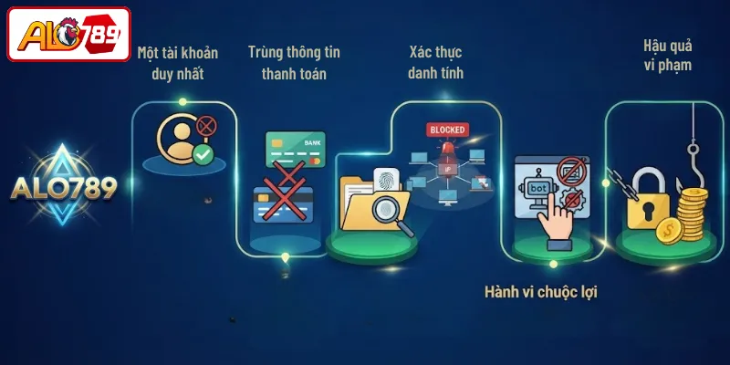 Quy định tài khoản trong điều khoản khuyến mãi