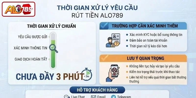 Thời gian xử lý yêu cầu rút tiền ALO789 chưa đầy 3 phút